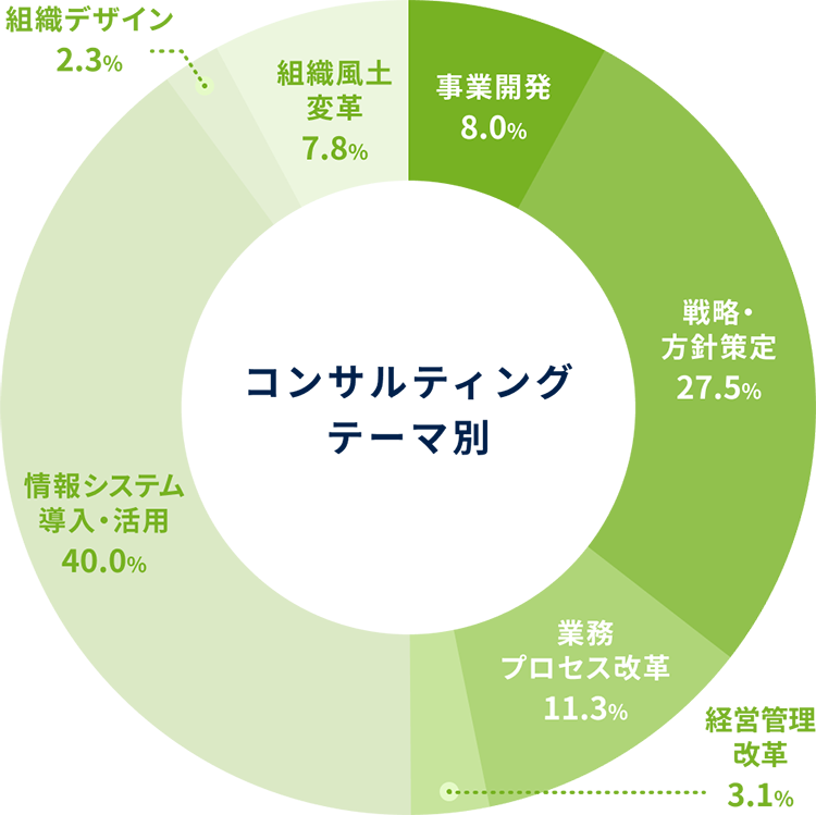 コンサルティングテーマ別サービス実績グラフ
