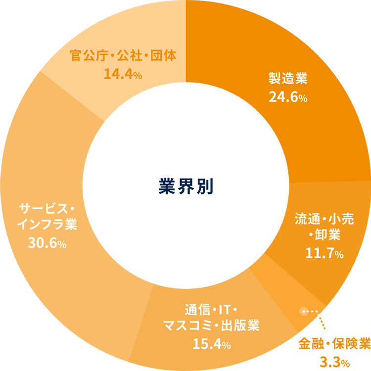 業界別サービス実績グラフ