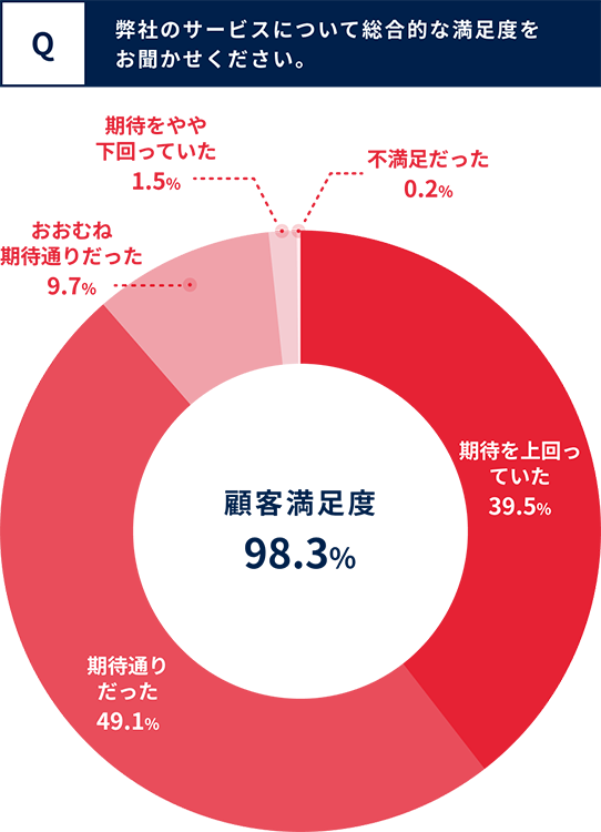 顧客満足度調査グラフ