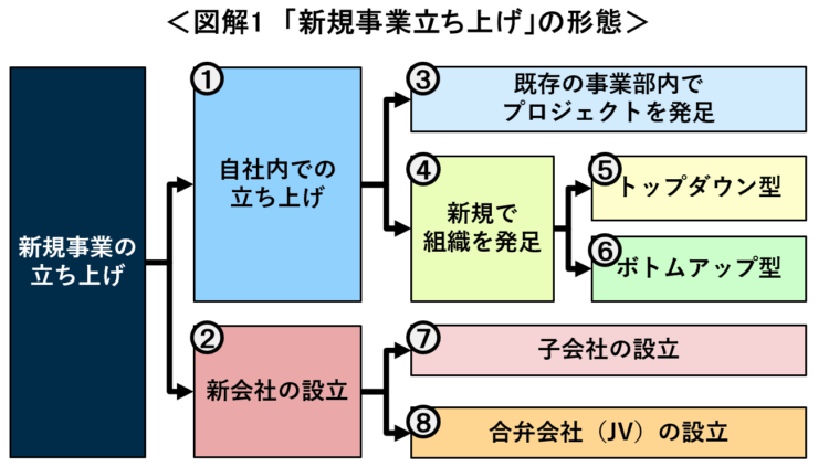 新規事業立ち上げについて、本文内で説明する8つの形態を示した図
